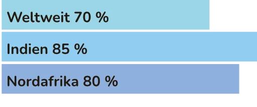 Wasserverbrauch in der Landwirtschaft - weltweit